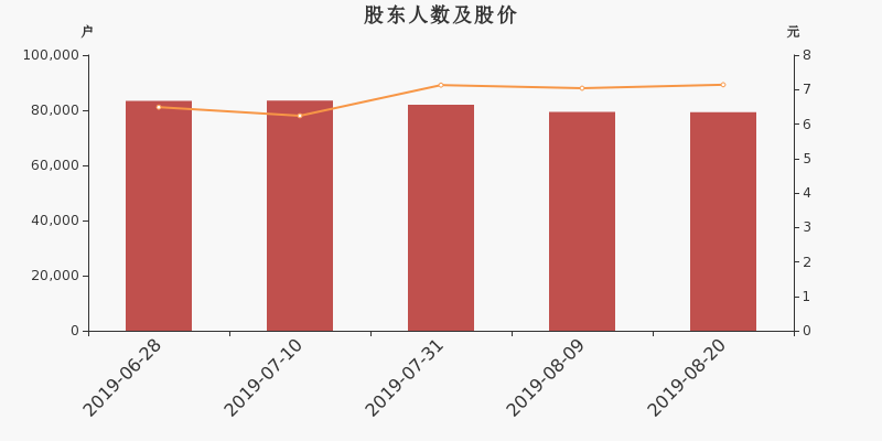 股东户数,股价