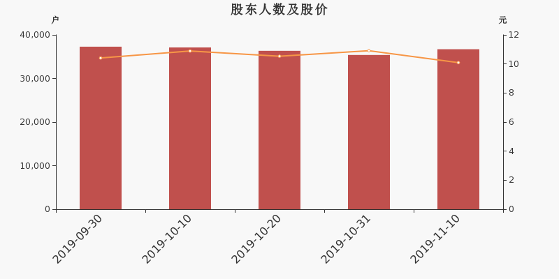 股东户数,股价
