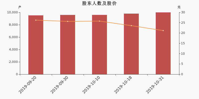 股东户数,股价
