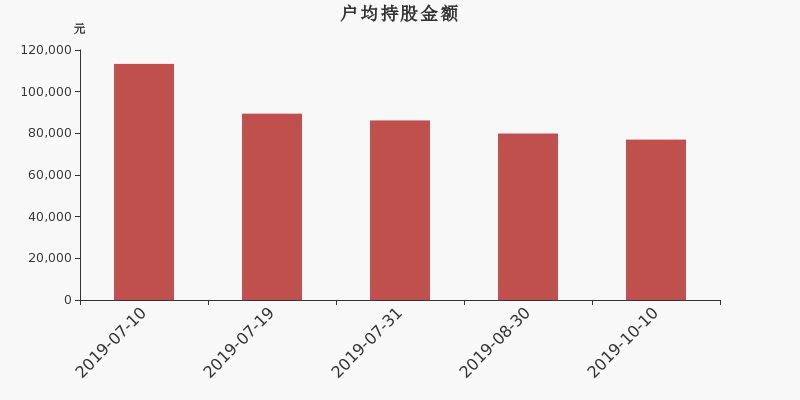 流通市值,户均持股,流通股本,总股本