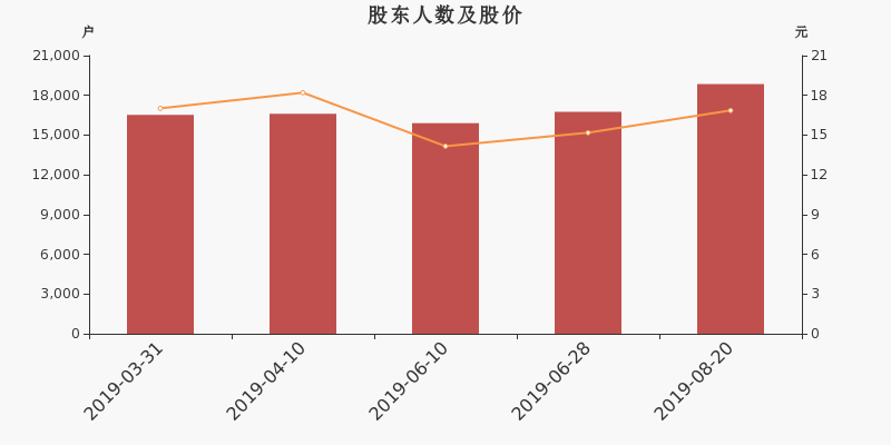 股东户数,股价