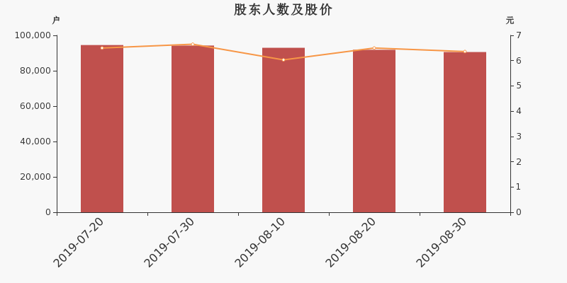 股东户数,股价
