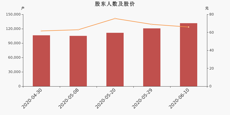 股东户数,股价