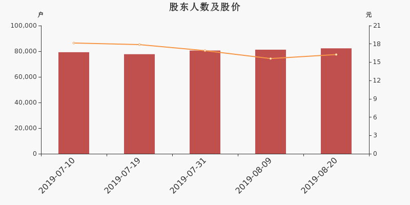 股东户数,股价