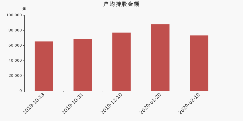 流通市值,户均持股,流通股本,总股本