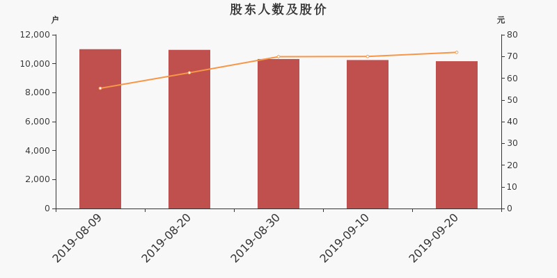 股东户数,股价