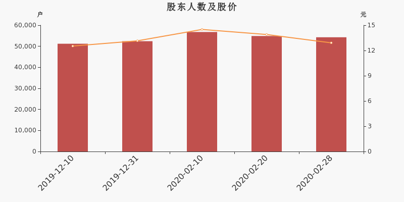 股东户数,股价