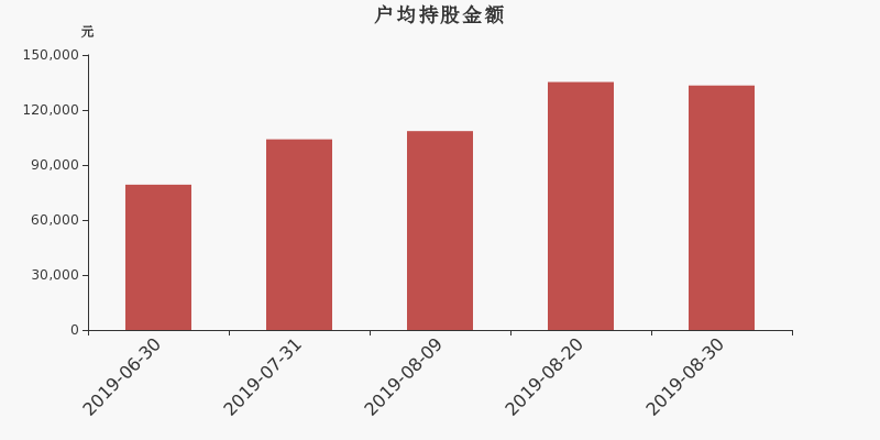 流通市值,户均持股,流通股本,总股本