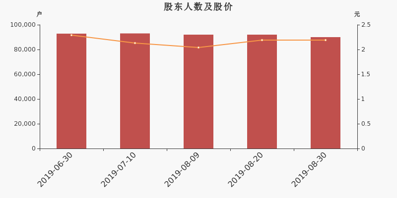 股东户数,股价