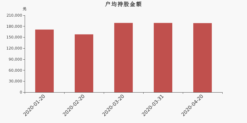 流通市值,户均持股,流通股本,总股本