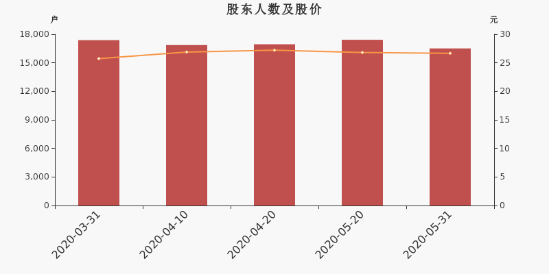 股东户数,股价