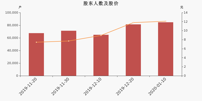 股东户数,股价