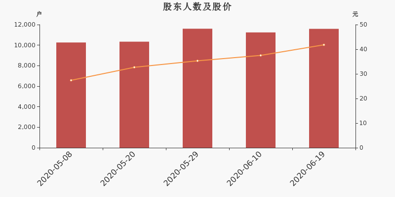 股东户数,股价