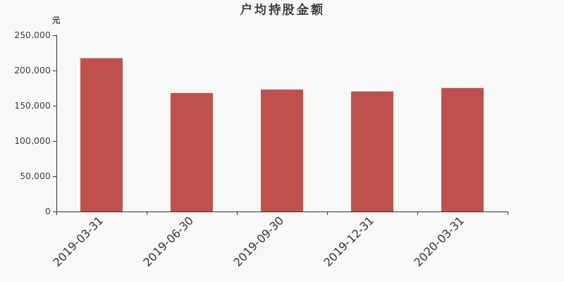 流通市值,户均持股,流通股本,总股本