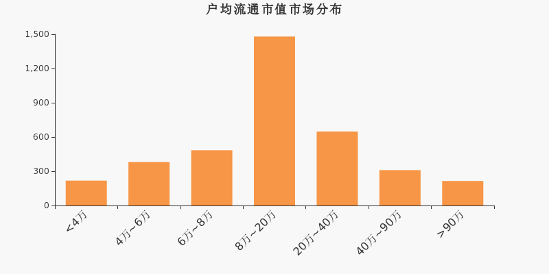 流通市值,户均持股,A股,市场分布