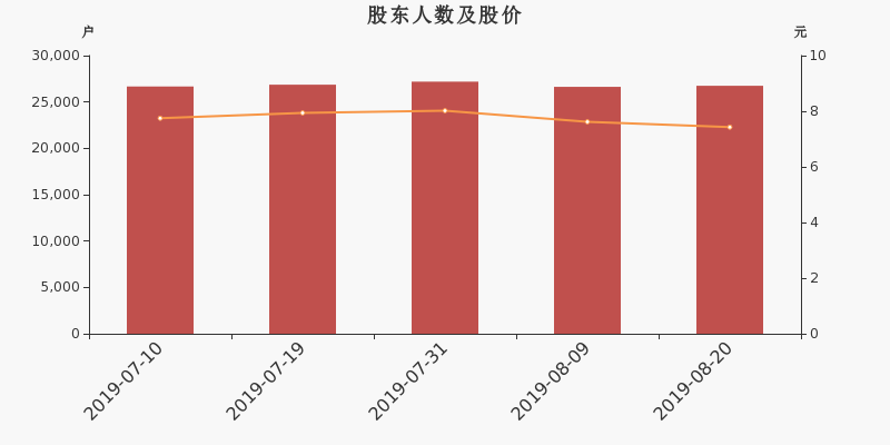 股东户数,股价