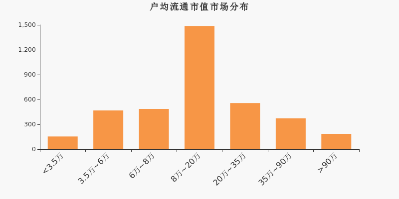 流通市值,户均持股,A股,市场分布