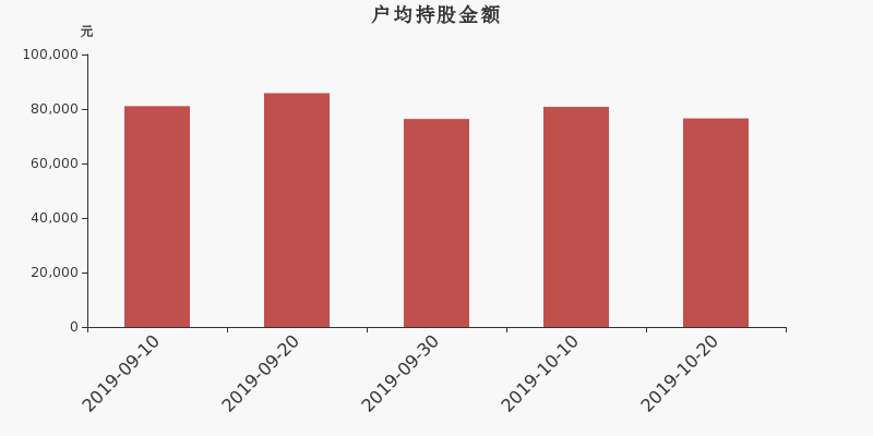 流通市值,户均持股,流通股本,总股本