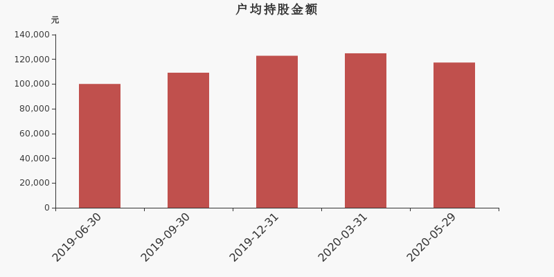 流通市值,户均持股,流通股本,总股本