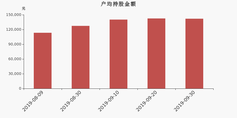 流通市值,户均持股,流通股本,总股本
