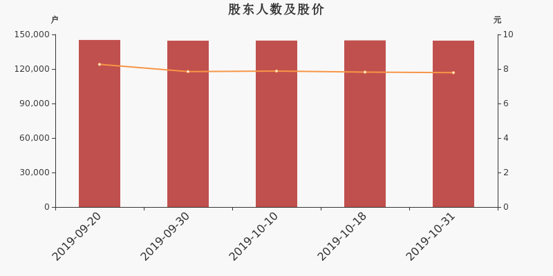 股东户数,股价
