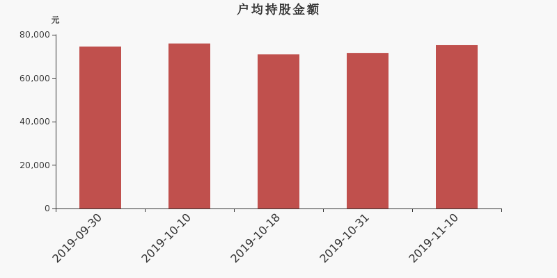 流通市值,户均持股,流通股本,总股本