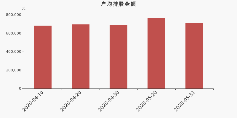 流通市值,户均持股,流通股本,总股本