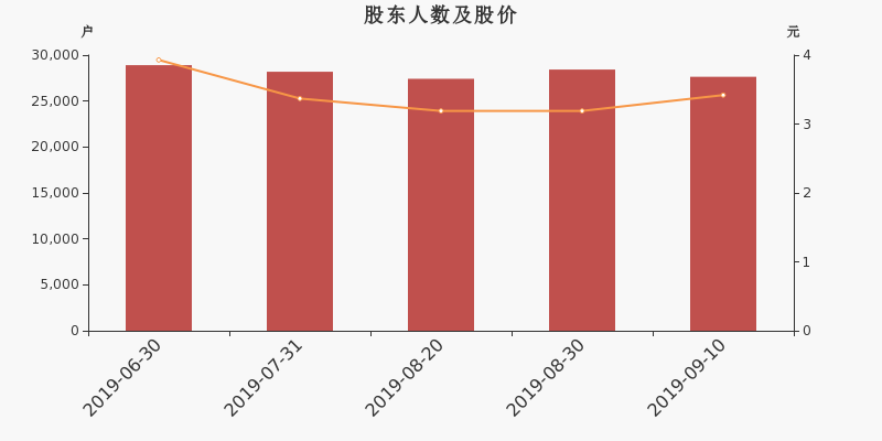 股东户数,股价