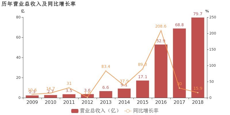 天龙集团 18年归母净利润为 9 1亿 连亏两年未能扭亏 东方财富网
