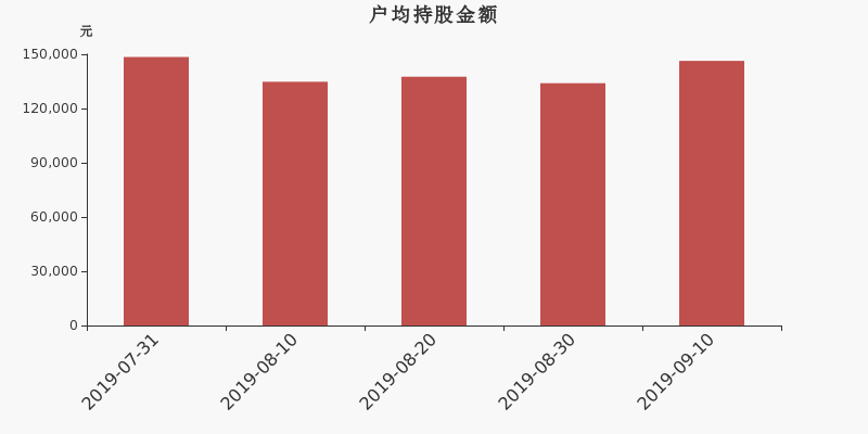 流通市值,户均持股,流通股本,总股本
