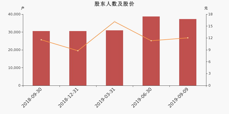 股东户数,股价