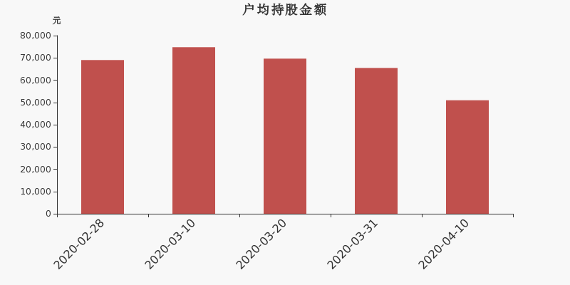 流通市值,户均持股,流通股本,总股本