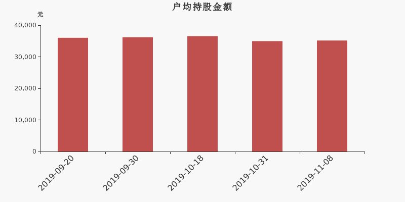 流通市值,户均持股,流通股本,总股本