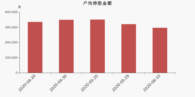 流通市值,户均持股,流通股本,总股本