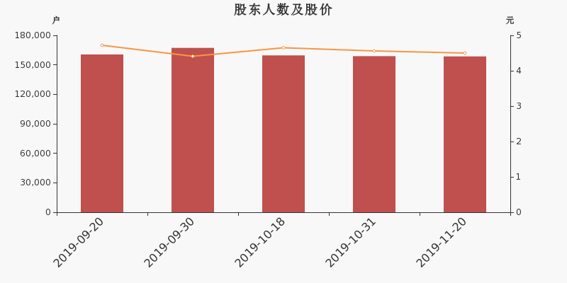 股东户数,股价