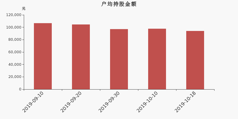 流通市值,户均持股,流通股本,总股本