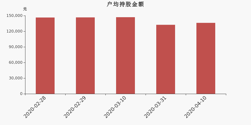 流通市值,户均持股,流通股本,总股本