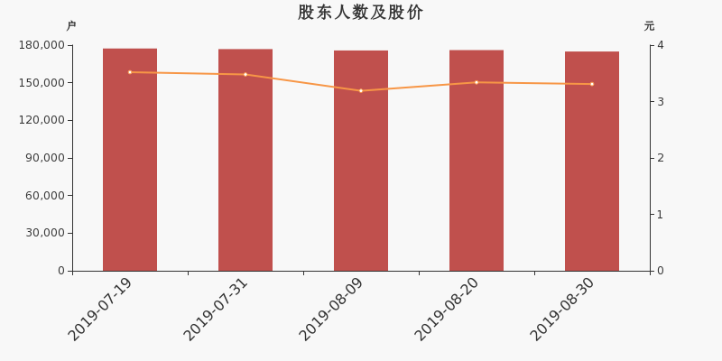 股东户数,股价