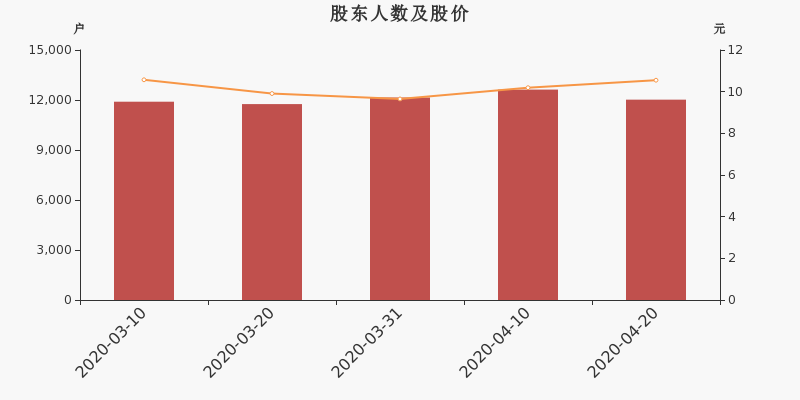 股东户数,股价