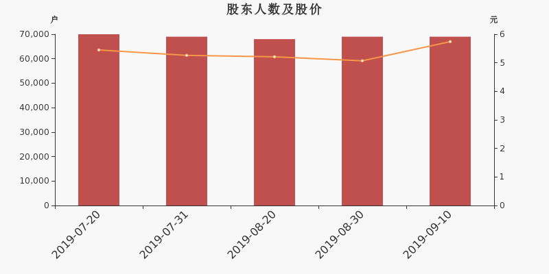 股东户数,股价