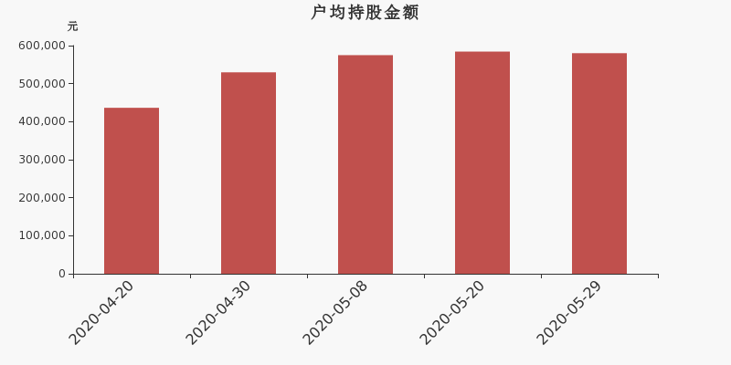 流通市值,户均持股,流通股本,总股本