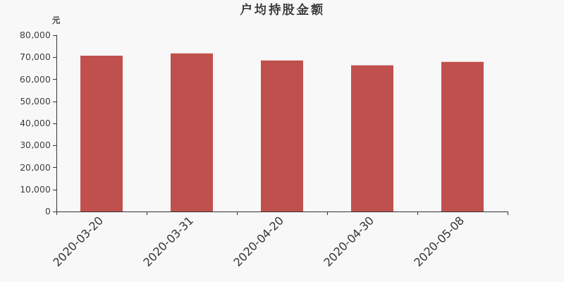 流通市值,户均持股,流通股本,总股本