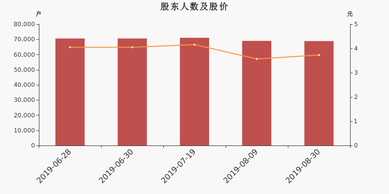 股东户数,股价