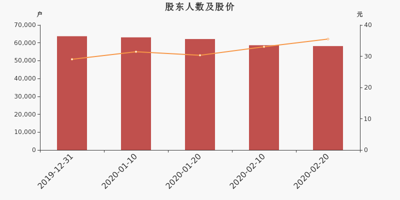 股东户数,股价