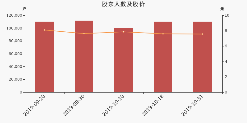 股东户数,股价