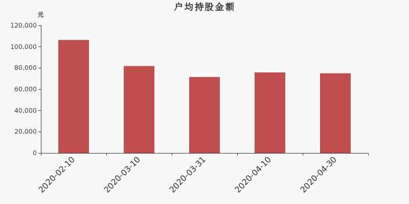 流通市值，户均持股，流通股本，总股本