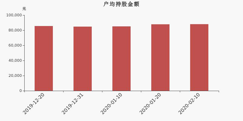 流通市值,户均持股,流通股本,总股本
