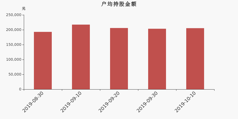 流通市值,户均持股,流通股本,总股本