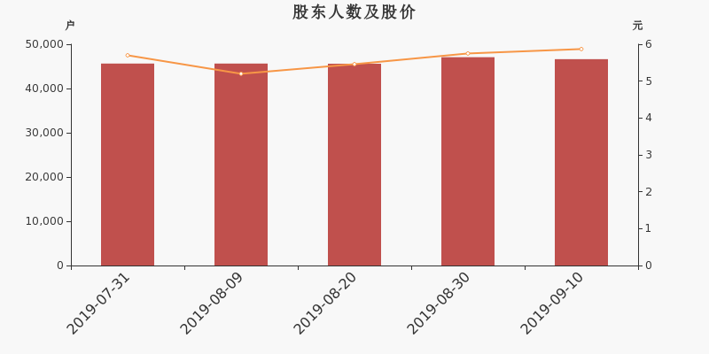 股东户数,股价