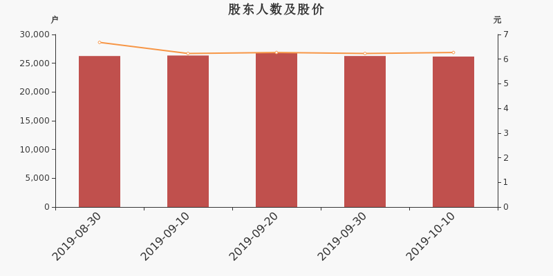 股东户数,股价